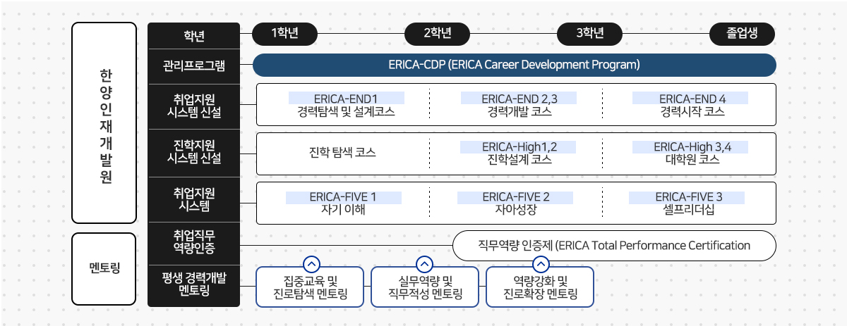 한양대학교 ERICA의 전 주기적 학생 진로지도 및 경력개발 지원 시스템